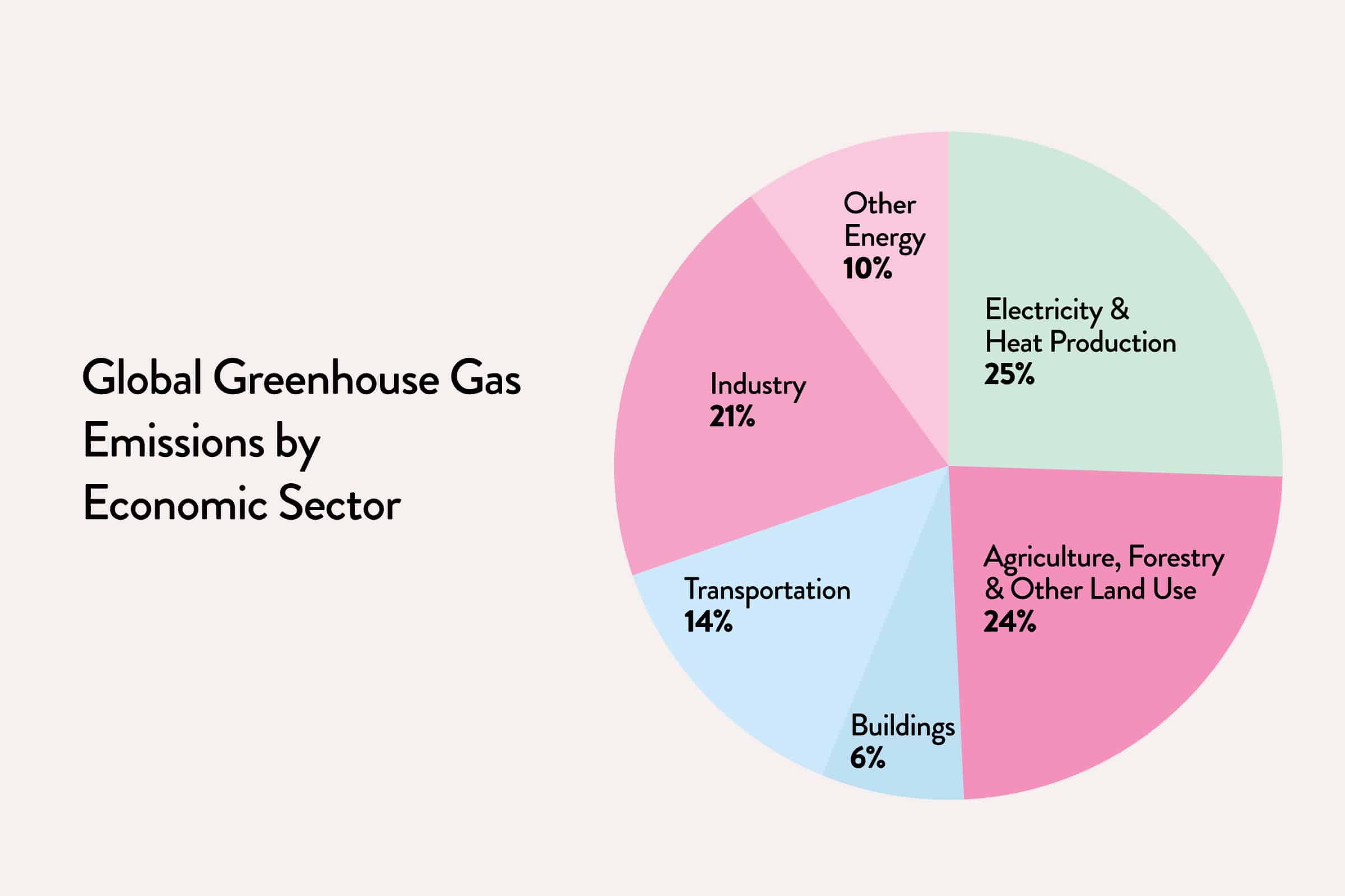 greenhouse gas emissions breakdown by sector colored pie chart